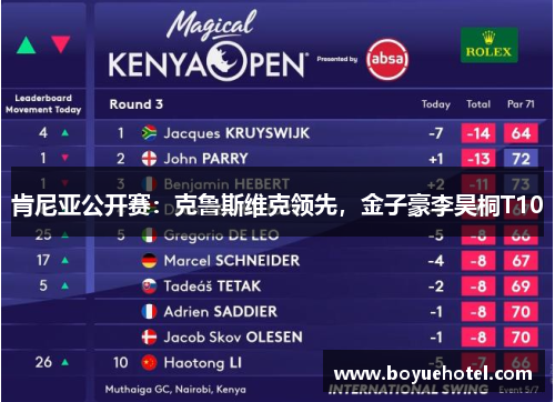 肯尼亚公开赛：克鲁斯维克领先，金子豪李昊桐T10